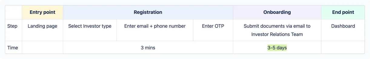 table to show time taking of each step in the existing onboarding