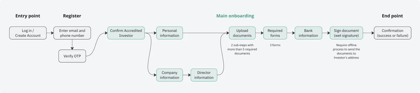 high-level user flow