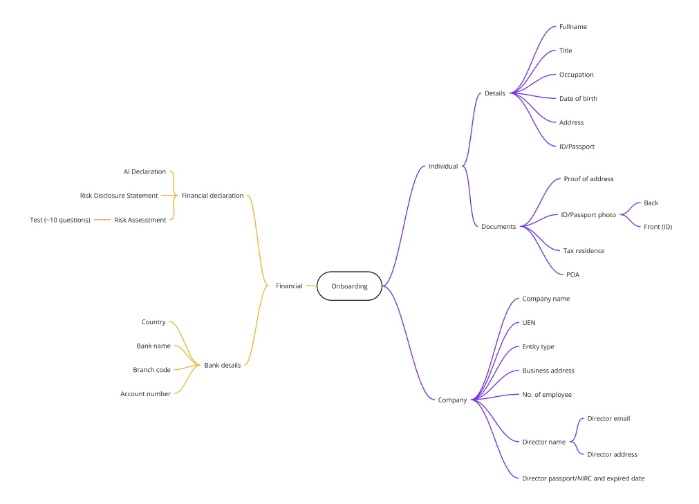 Mind map