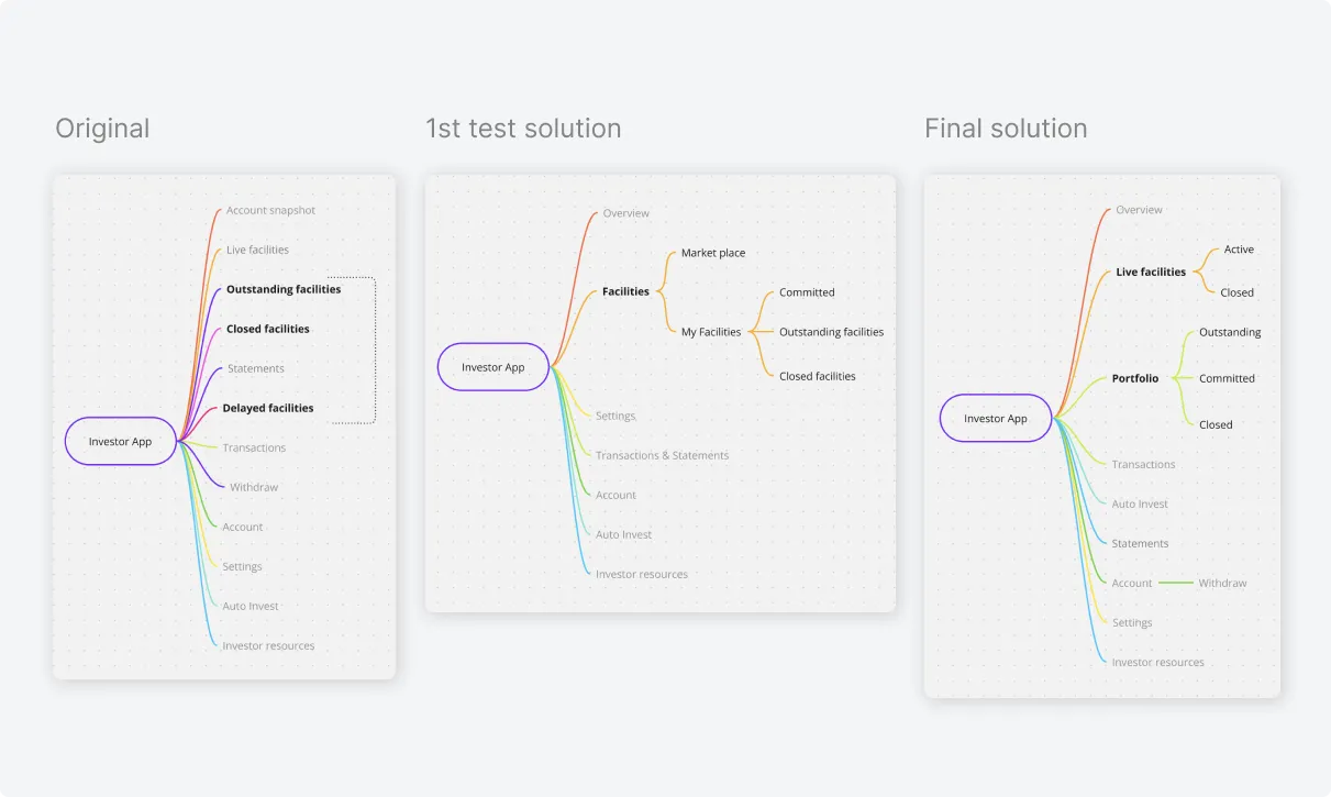 Screenshot from Miro to show a sitemap of old and new navigation