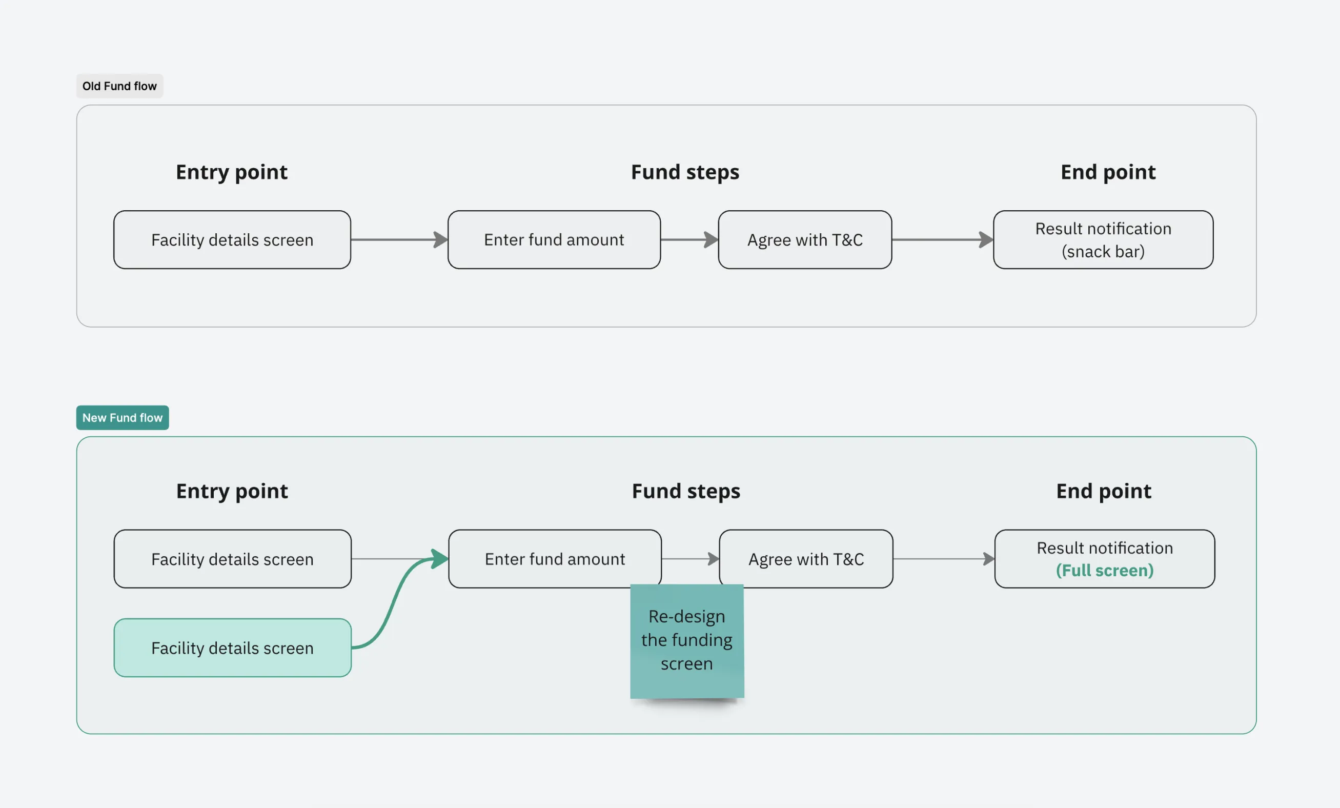 Old Fund flow